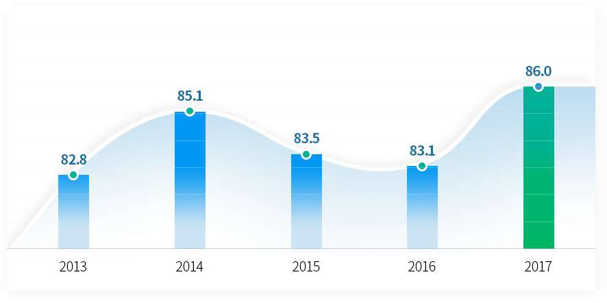 고객만족도평가 그래프 2013년 82.8%, 2014년 85.1%, 2015년  83.5%, 2016년 83.1%, 2017년 86.0% 